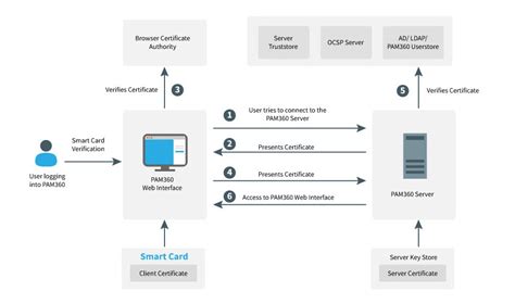 smart card trusted routes|import certificates from smart card.